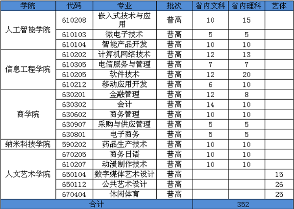 2018苏州工业园区服务外包职业学院软件销售专业招生计划详解