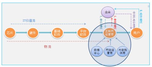 鼎韬观点 从IT外包向云服务的进化——软件外包服务发展趋势研究