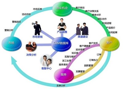 CRM软件 驱动企业增长的三大核心价值